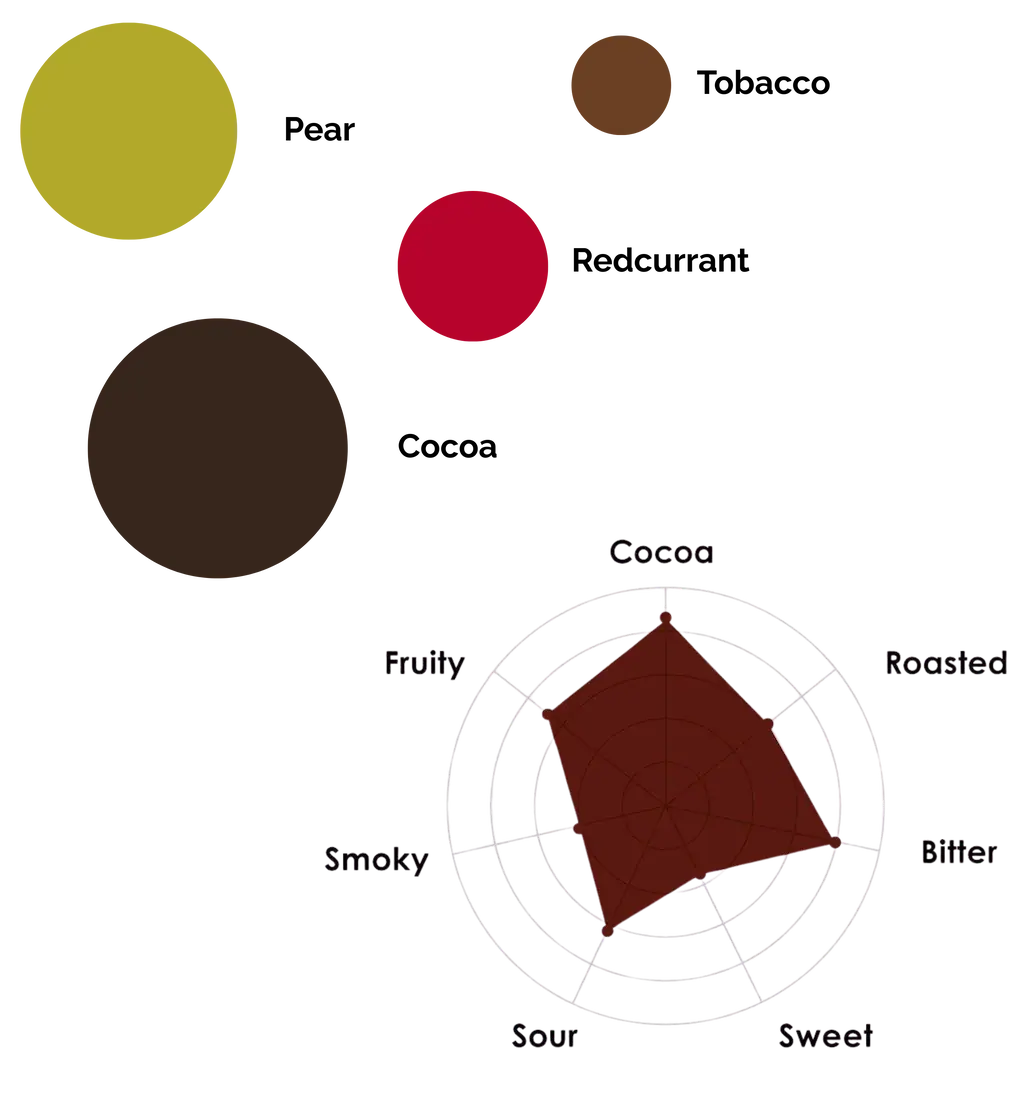 Profil aromatique du ChocoBar At the Summit