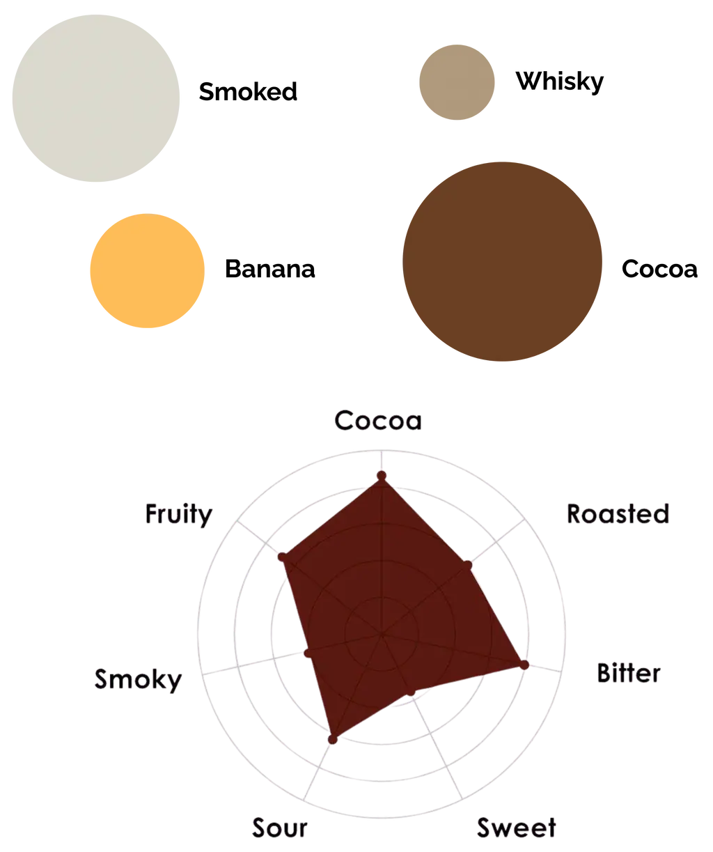 Profil aromatique du ChocoBar Golf Tradition