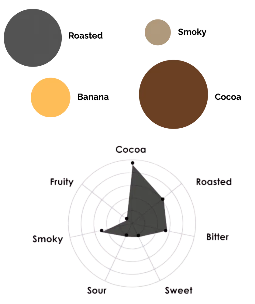Profil aromatique du ChocoBar Eringer