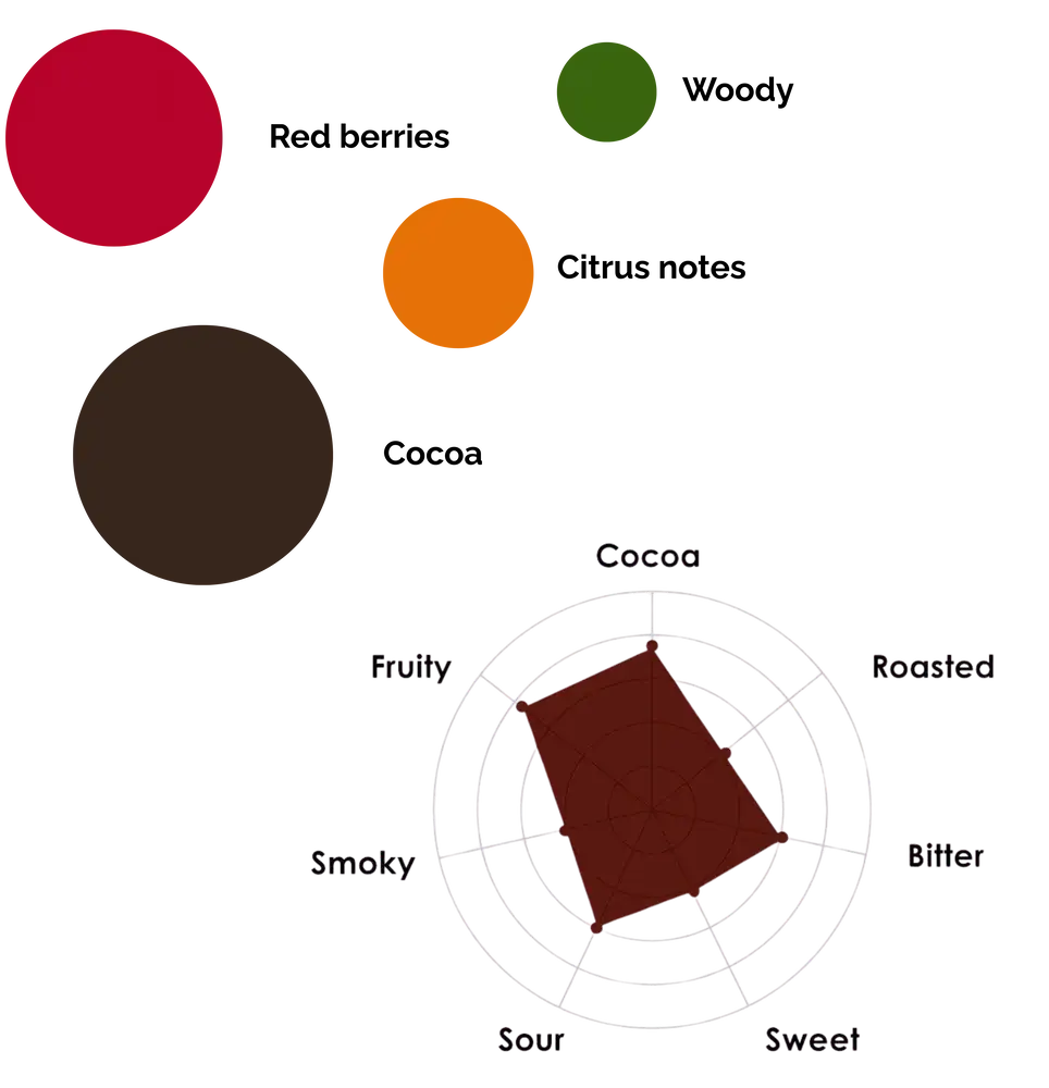 Profil aromatique du ChocoBar Alpine Vineyards